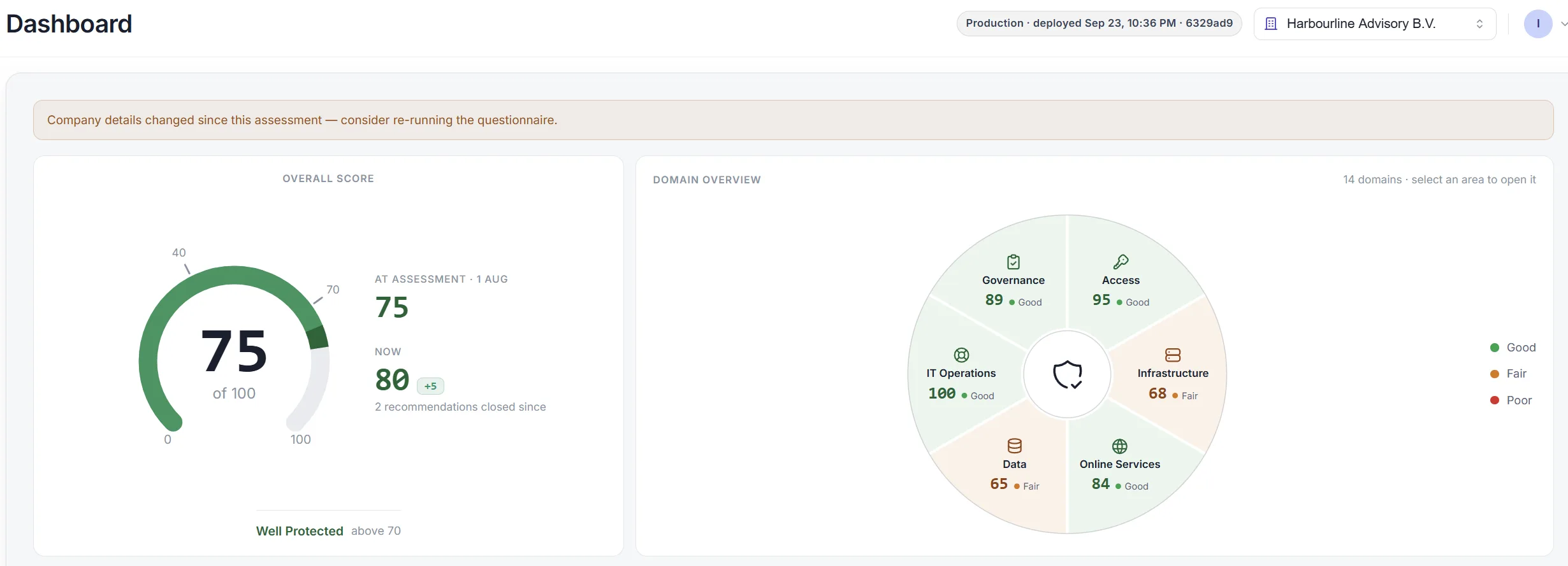 EvRisko dashboard showing the overall IT risk score and breakdown by area